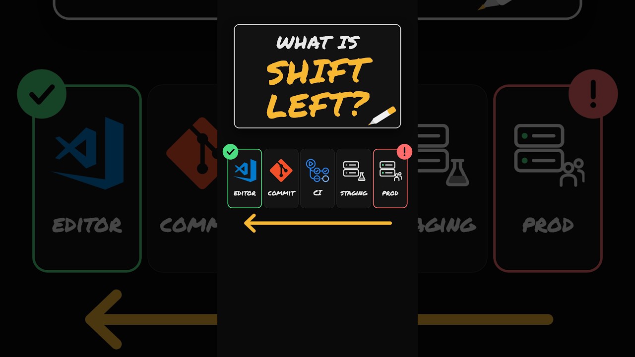 Shift Left Explained with SQL Injection Bug🐛