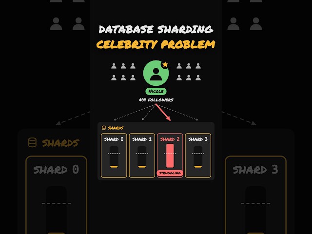 The Celebrity Problem in Database Sharding 🔥
