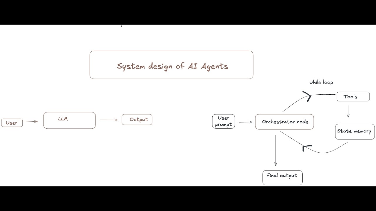 What is an AI Agent? (System Design in 4 Minutes)