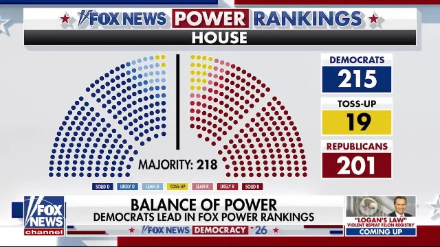 Fox News Projects Democrats for Up to 237 House Seats as Senate Stays a 47-47 Toss-Up
